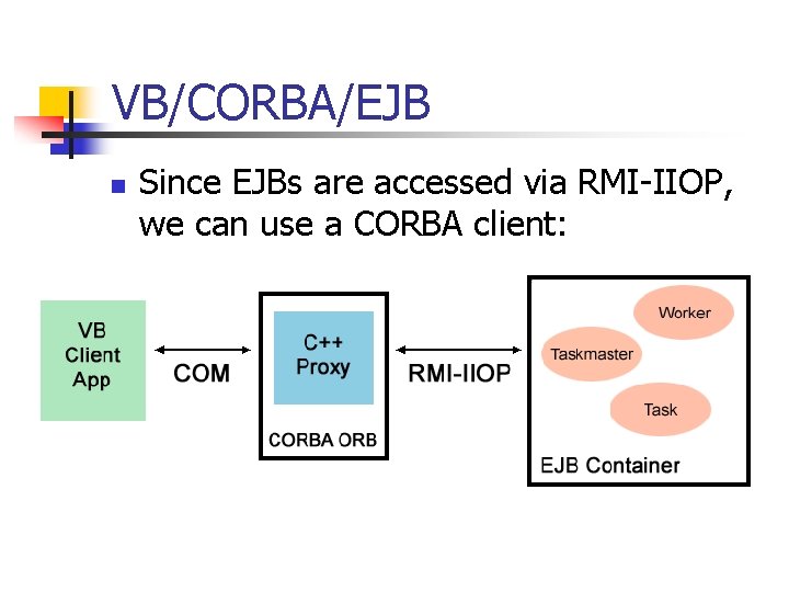 VB/CORBA/EJB n Since EJBs are accessed via RMI-IIOP, we can use a CORBA client: