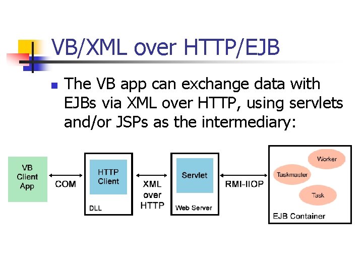 VB/XML over HTTP/EJB n The VB app can exchange data with EJBs via XML