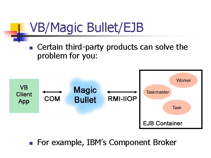 VB/Magic Bullet/EJB n n Certain third-party products can solve the problem for you: For