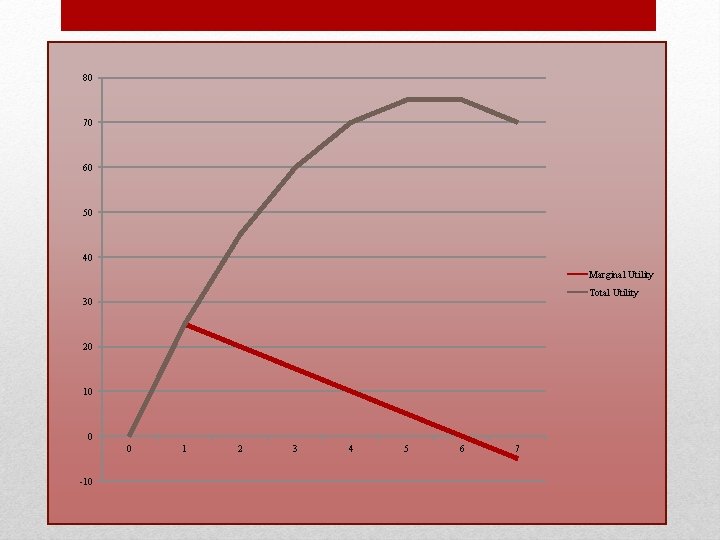 80 Qty Consumed Marginal Utility Total Utility 0 0 0 25 25 20 45 80 Qty Consumed Marginal Utility Total Utility 0 0 0 25 25 20 45