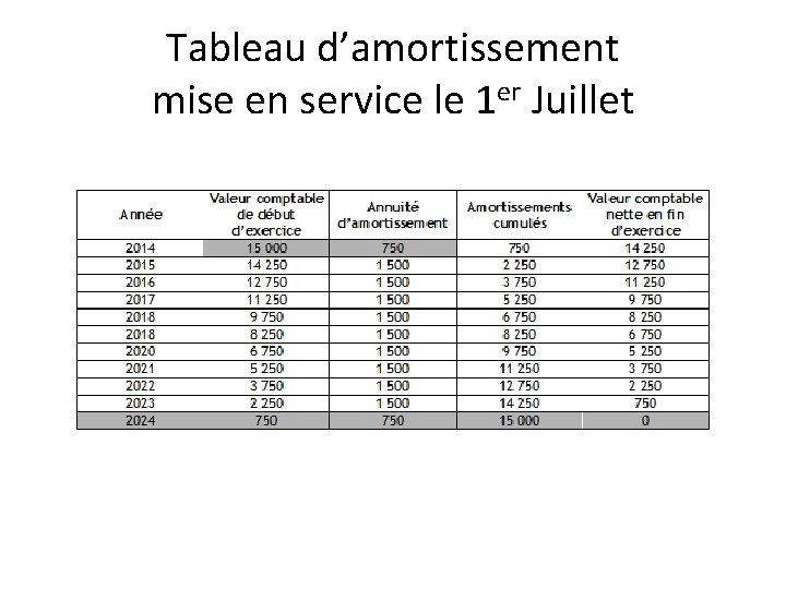 Tableau d’amortissement mise en service le 1 er Juillet 
