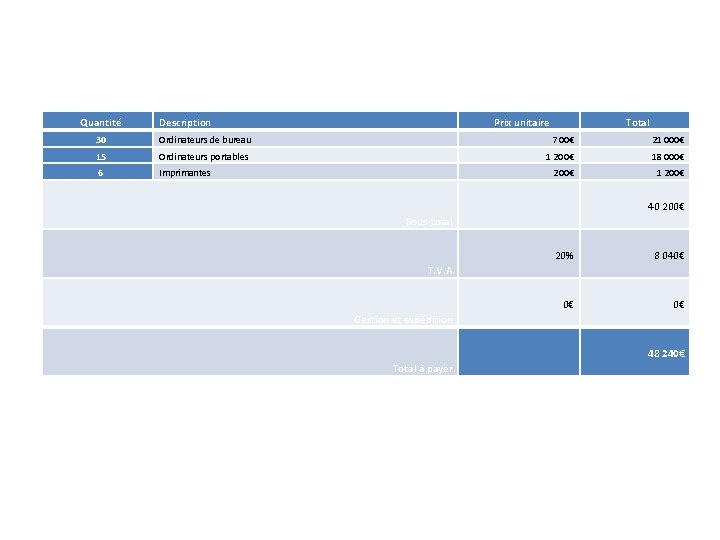 Quantité Description Prix unitaire Total 30 Ordinateurs de bureau 700€ 21 000€ 15 Ordinateurs