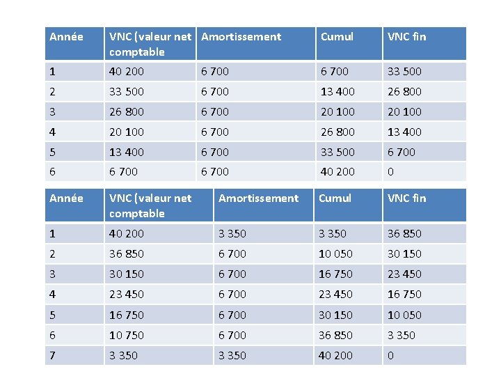 Année VNC (valeur net Amortissement comptable Cumul VNC fin 1 40 200 6 700