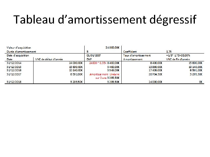 Tableau d’amortissement dégressif 