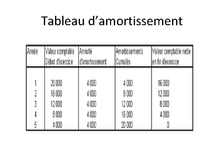 Tableau d’amortissement 