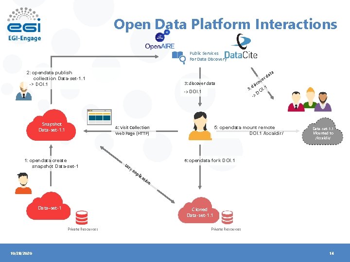 Open Data Platform Interactions Public Services For Data Discovery 2: opendata publish collection Data-set-1.