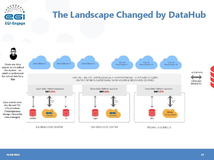 The Landscape Changed by Data. Hub 10/28/2020 22 