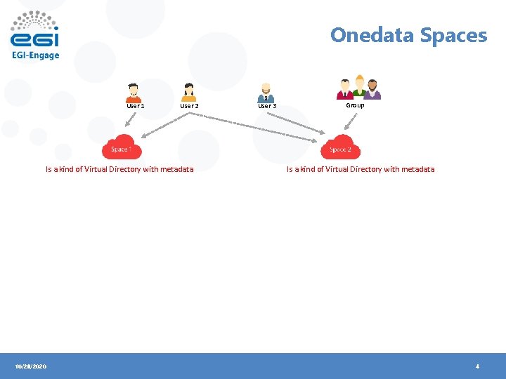 Onedata Spaces User 1 User 2 Is a kind of Virtual Directory with metadata