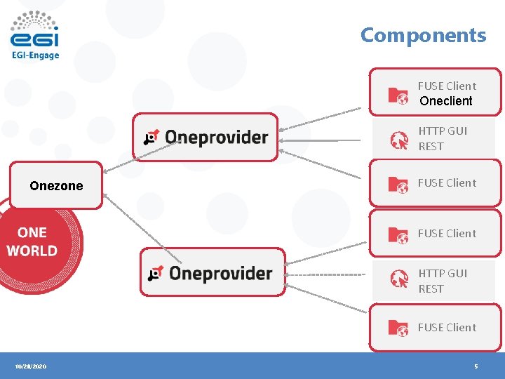 Components FUSE Client Oneclient HTTP GUI REST Onezone FUSE Client HTTP GUI REST FUSE