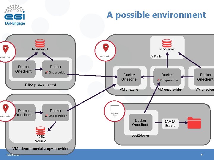 A possible environment Amazon S 3 NFS Server VM nfs INFN Italy AWS USA