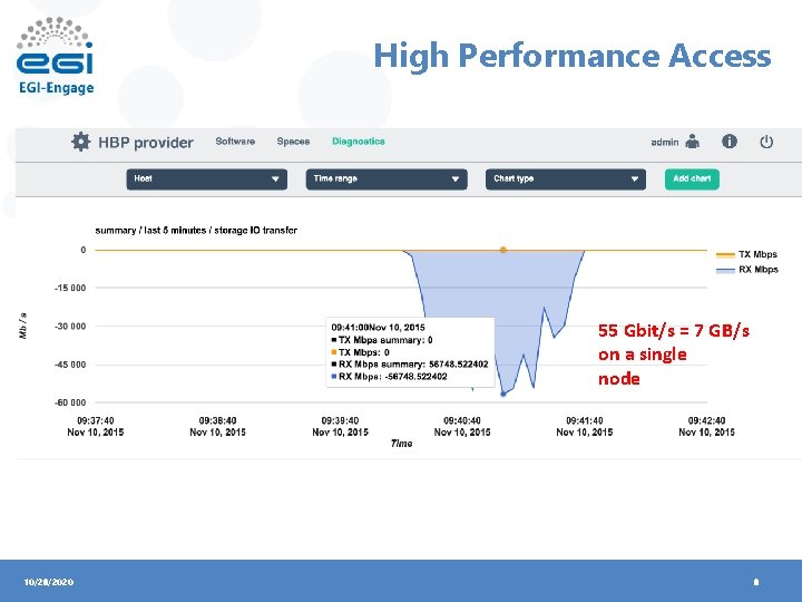 High Performance Access 55 Gbit/s = 7 GB/s on a single node 10/28/2020 8
