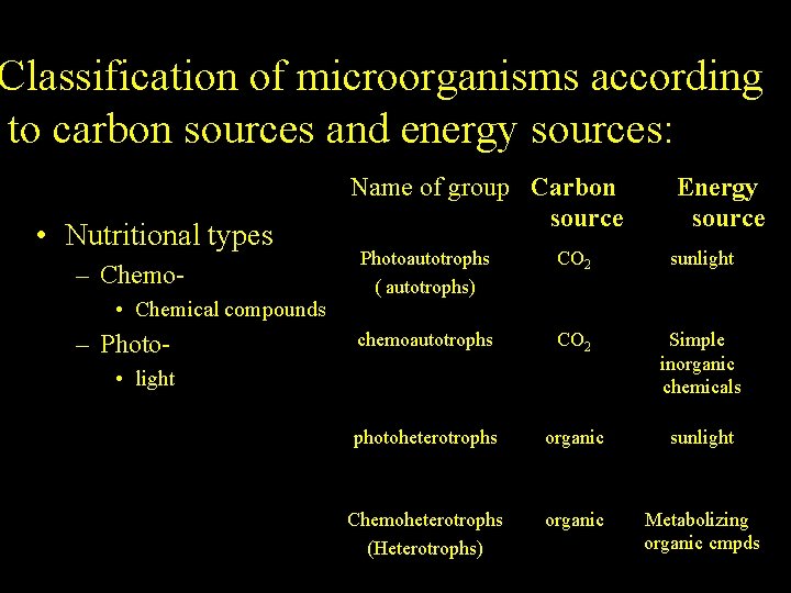 Classification of microorganisms according to carbon sources and energy sources: • Nutritional types –