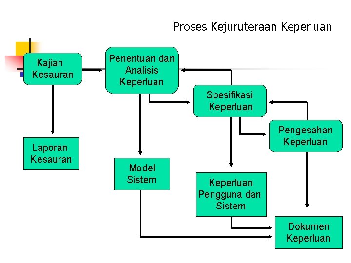 Proses Kejuruteraan Keperluan Kajian Kesauran Penentuan dan Analisis Keperluan Spesifikasi Keperluan Laporan Kesauran Pengesahan