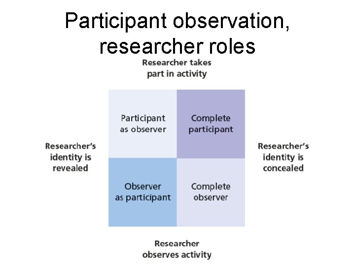 Participant observation, researcher roles Participant observation, researcher roles