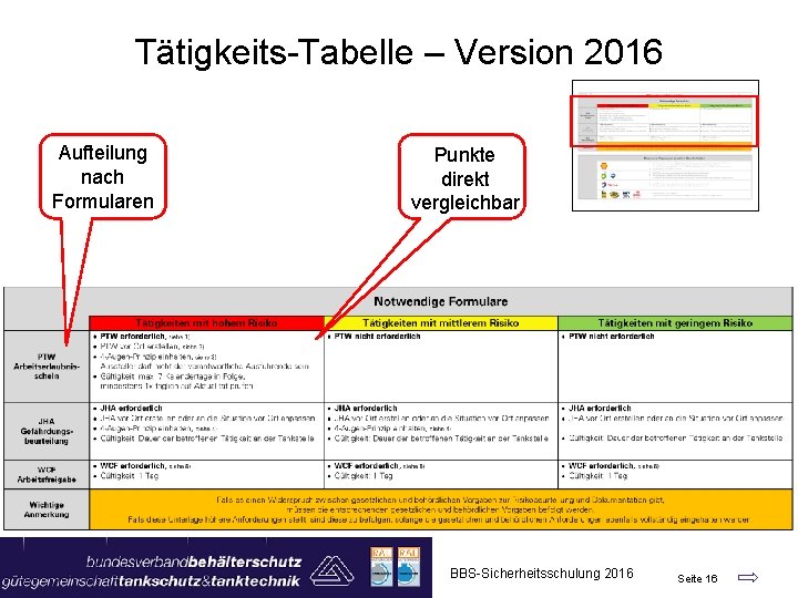 Tätigkeits-Tabelle – Version 2016 Aufteilung nach Formularen Punkte direkt vergleichbar BBS-Sicherheitsschulung 2016 Seite 16