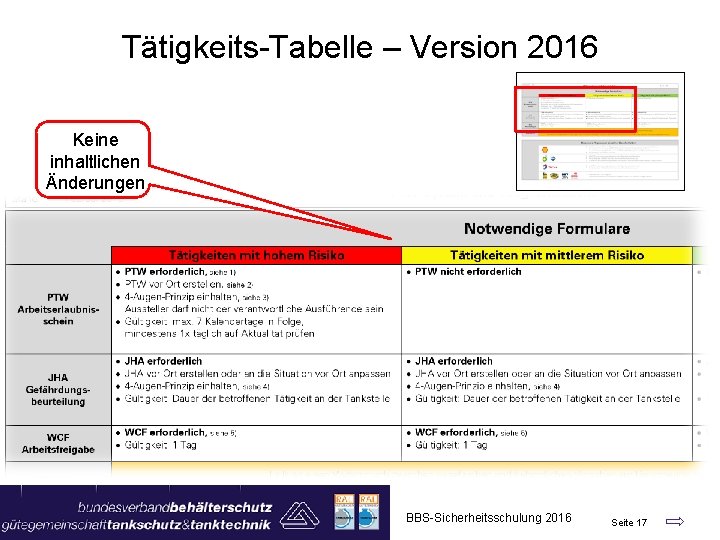 Tätigkeits-Tabelle – Version 2016 Keine inhaltlichen Änderungen BBS-Sicherheitsschulung 2016 Seite 17 