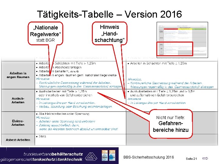 Tätigkeits-Tabelle – Version 2016 „Nationale Regelwerke“ statt BGR Hinweis „Handschachtung“ Nicht nur Tiefe: Gefahrenbereiche