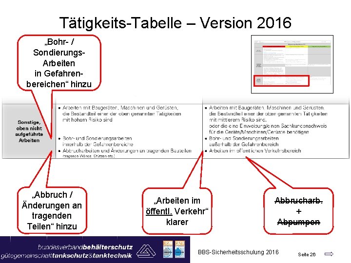 Tätigkeits-Tabelle – Version 2016 „Bohr- / Sondierungs. Arbeiten in Gefahrenbereichen“ hinzu „Abbruch / Änderungen