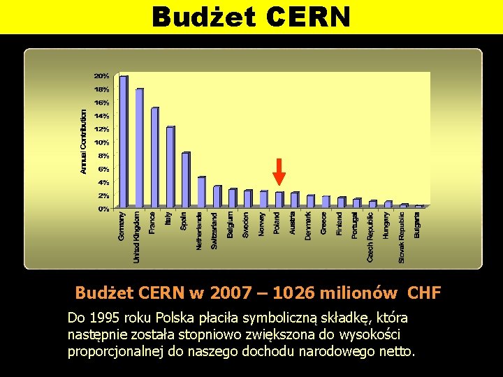 Budżet CERN w 2007 – 1026 milionów CHF Do 1995 roku Polska płaciła symboliczną