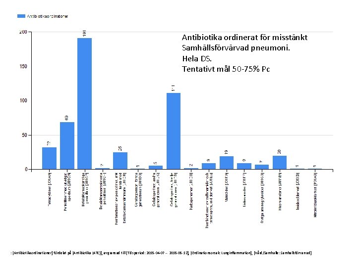 Antibiotika ordinerat för misstänkt Samhällsförvärvad pneumoni. Hela DS. Tentativt mål 50 -75% Pc :