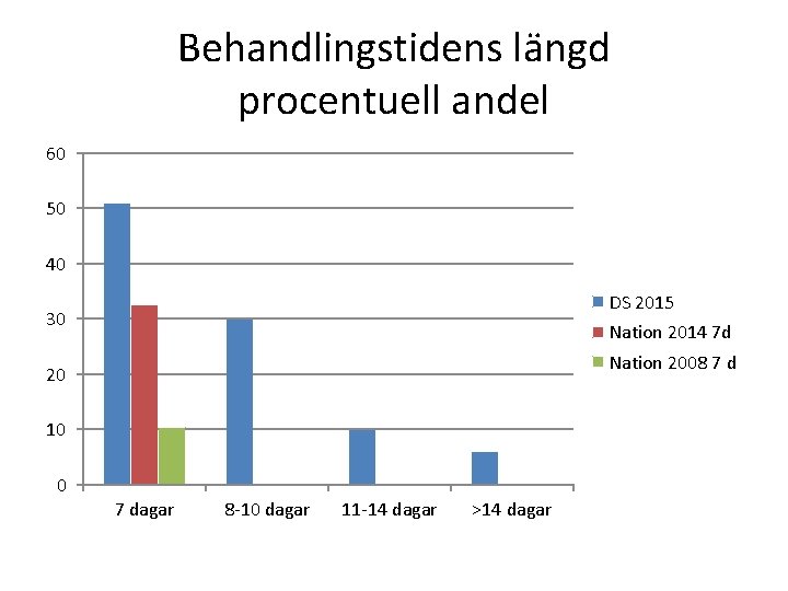 Behandlingstidens längd procentuell andel 60 50 40 DS 2015 30 Nation 2014 7 d