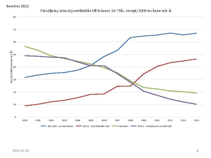 Swedres 2012 Försäljning urinvägsantibiotika till kvinnor 18 -79år, recept/1000 invånae och år 80 70