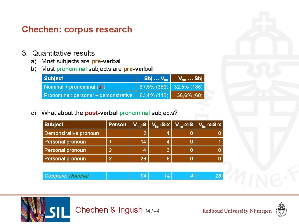 Chechen: corpus research 3. Quantitative results a) Most subjects are pre-verbal b) Most pronominal