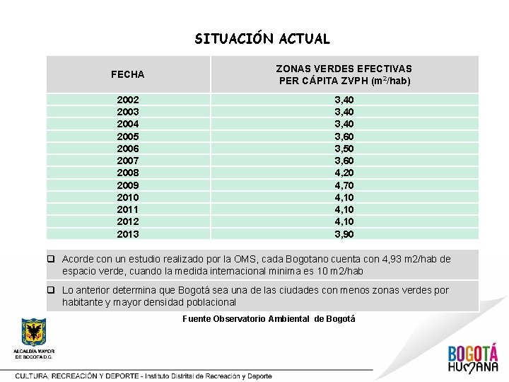 SITUACIÓN ACTUAL FECHA ZONAS VERDES EFECTIVAS PER CÁPITA ZVPH (m 2/hab) 2002 2003 2004