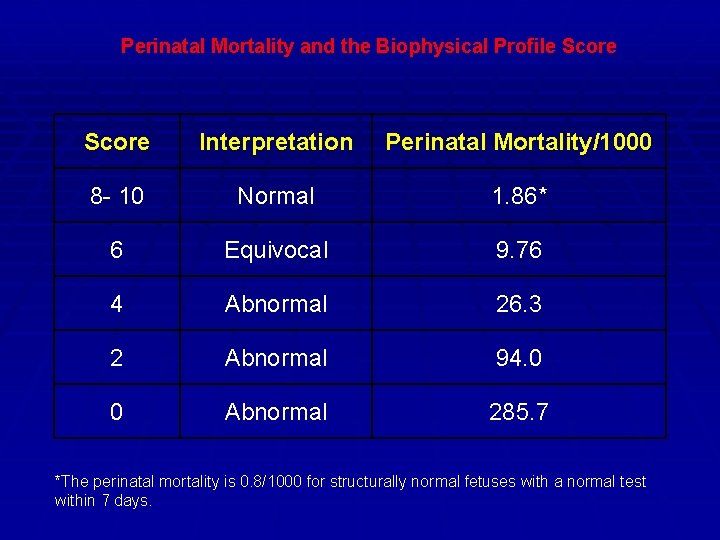 Perinatal Mortality and the Biophysical Profile Score Interpretation Perinatal Mortality/1000 8 - 10 Normal