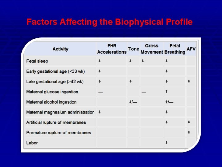 Factors Affecting the Biophysical Profile 