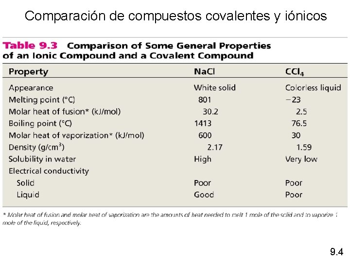 Comparación de compuestos covalentes y iónicos 9. 4 