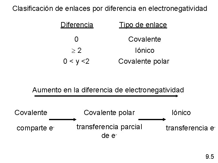 Clasificación de enlaces por diferencia en electronegatividad Diferencia Tipo de enlace 0 Covalente 2