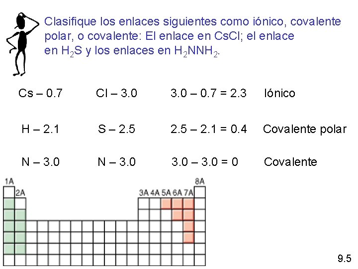 Clasifique los enlaces siguientes como iónico, covalente polar, o covalente: El enlace en Cs.