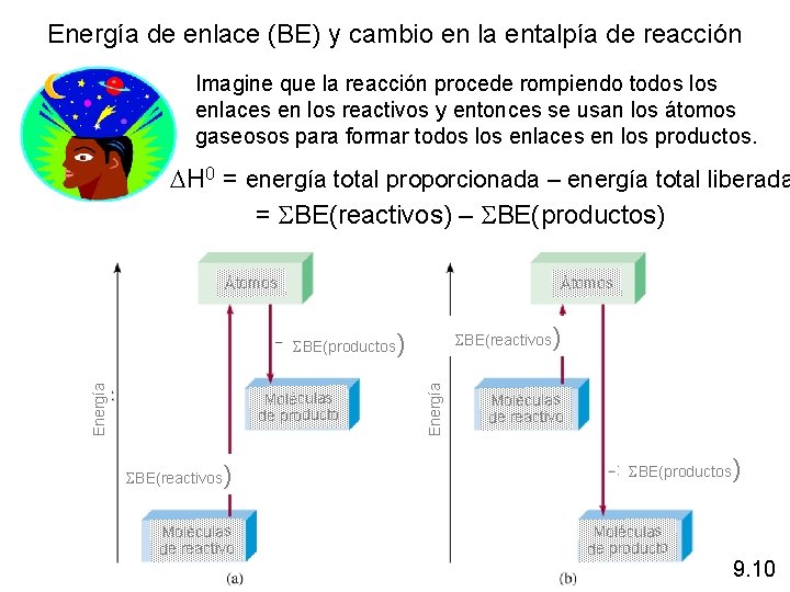 Energía de enlace (BE) y cambio en la entalpía de reacción Imagine que la