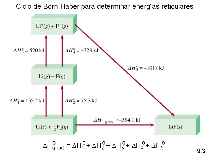 Ciclo de Born-Haber para determinar energías reticulares global o DHglobal = DH 1 o