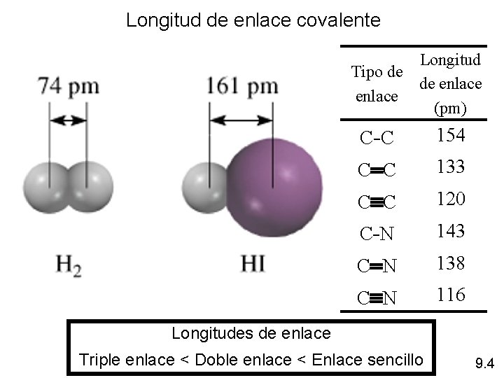 Longitud de enlace covalente Longitud Tipo de de enlace (pm) C -C 154 C