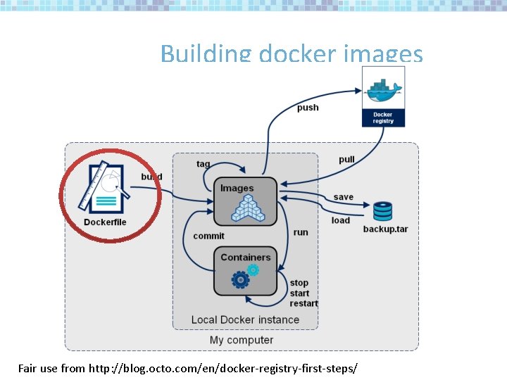 Building docker images Fair use from http: //blog. octo. com/en/docker-registry-first-steps/ 