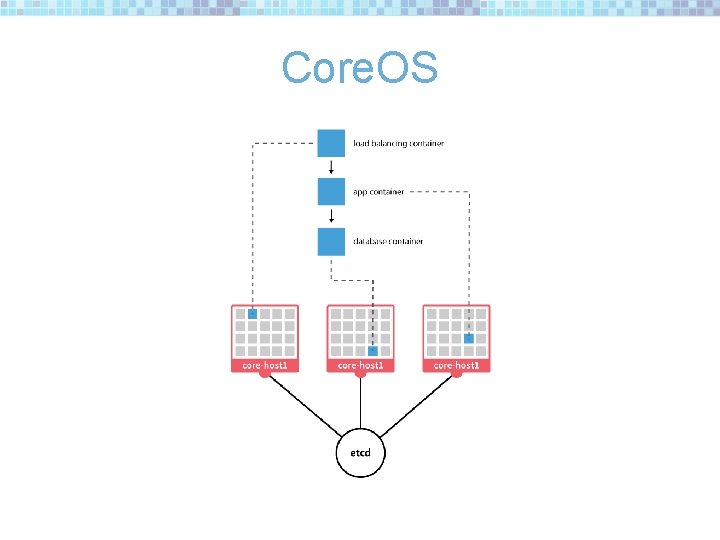 Core. OS 