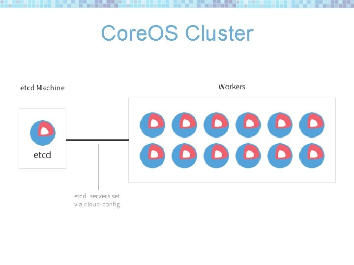 Core. OS Cluster 