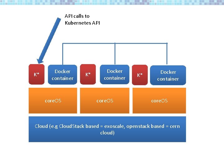 API calls to Kubernetes API K* Docker container core. OS Cloud (e. g Cloud.