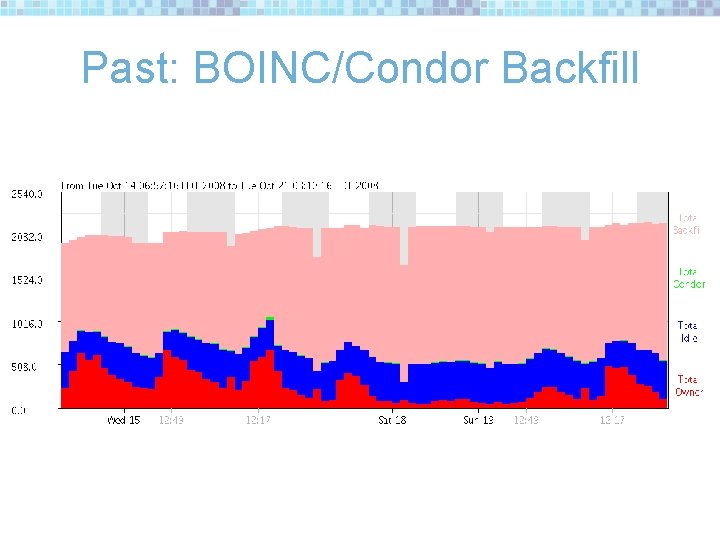 Past: BOINC/Condor Backfill 