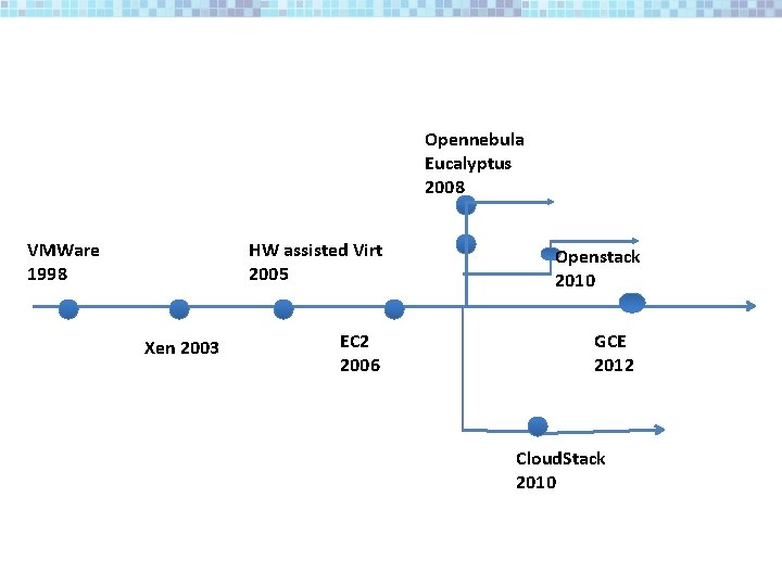 Opennebula Eucalyptus 2008 VMWare 1998 HW assisted Virt 2005 Xen 2003 EC 2 2006