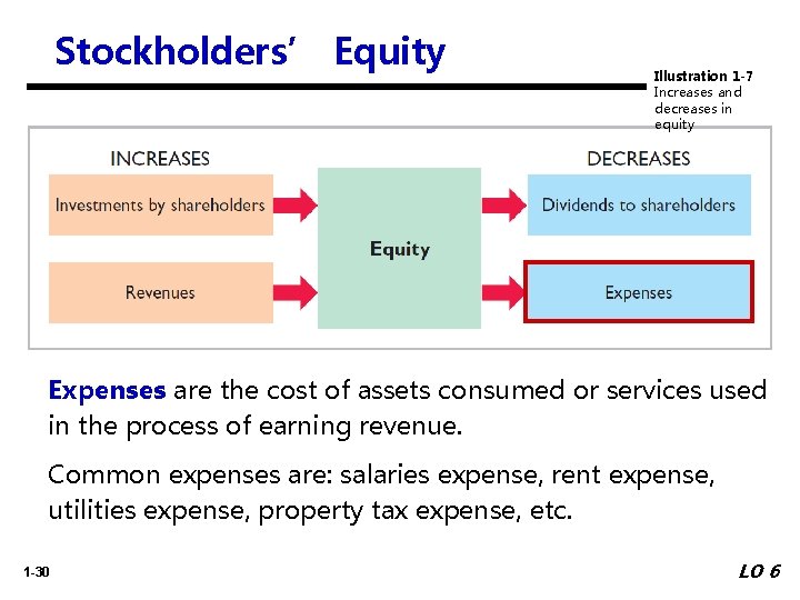 Stockholders’ Equity Illustration 1 -7 Increases and decreases in equity Expenses are the cost