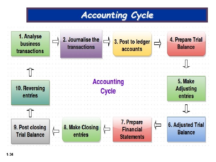 Accounting Cycle 1 -34 