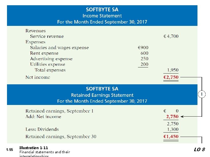 Illustration 1 -10 Financial statements and their interrelationships 1 -55 Illustration 1 -11 Financial