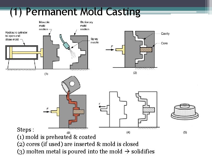 (1) Permanent Mold Casting Steps : (1) mold is preheated & coated (2) cores