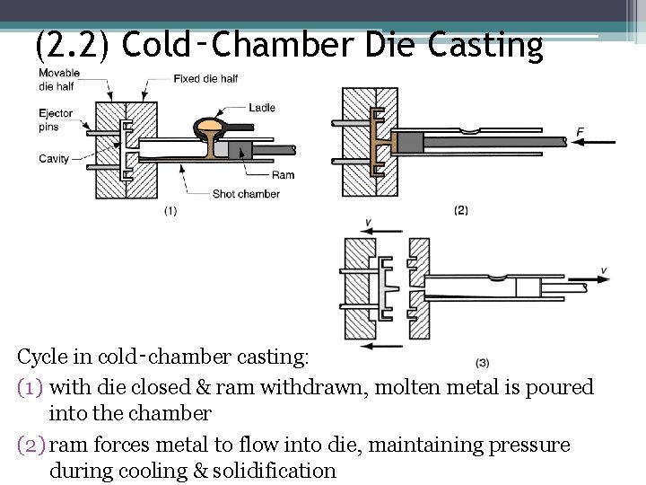 (2. 2) Cold‑Chamber Die Casting Cycle in cold‑chamber casting: (1) with die closed &