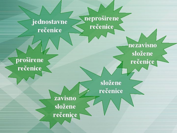 jednostavne rečenice neproširene rečenice nezavisno složene rečenice proširene rečenice zavisno složene rečenice 