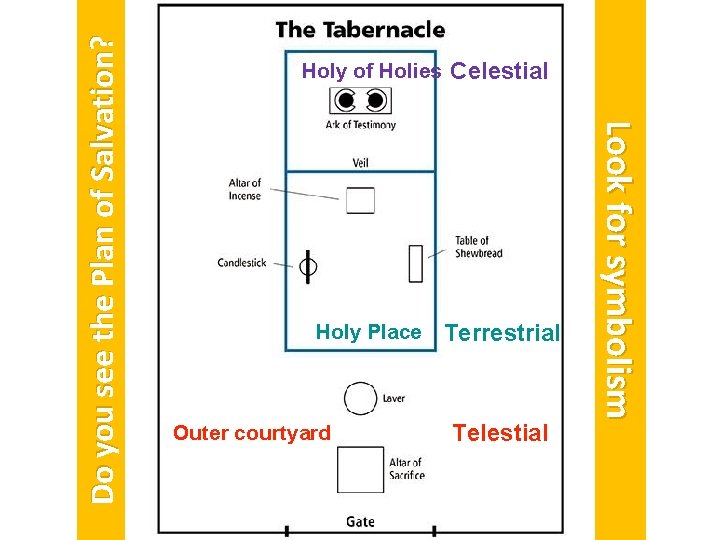Holy Place Outer courtyard Terrestrial Telestial Look for symbolism Do you see the Plan