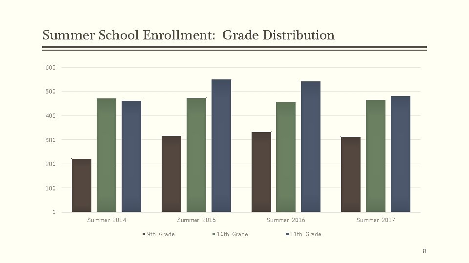 Summer School Enrollment: Grade Distribution 600 500 400 300 200 100 0 Summer 2014